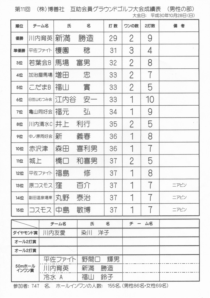 H30-10-28-博善社互助会員グラウンドゴルフ大会-男子の部-成績表